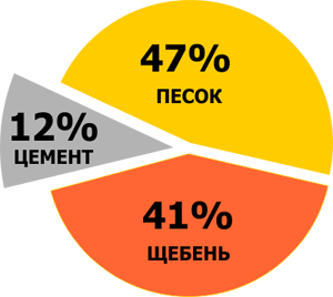 Бетон на известняковом щебне пропорции